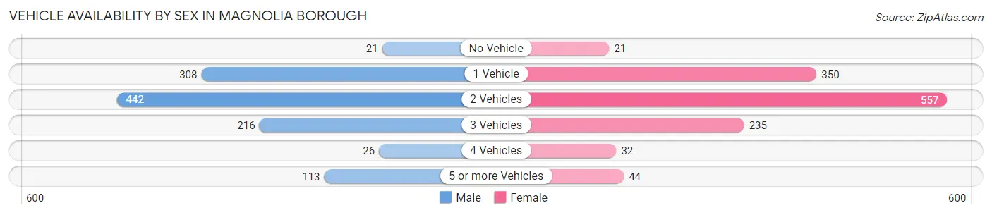 Vehicle Availability by Sex in Magnolia borough