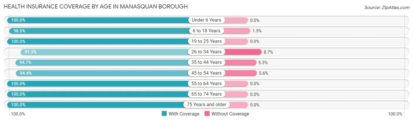 Health Insurance Coverage by Age in Manasquan borough