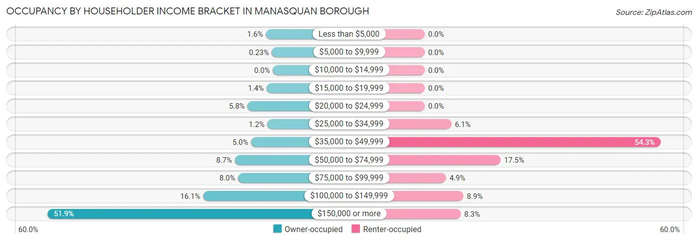 Occupancy by Householder Income Bracket in Manasquan borough