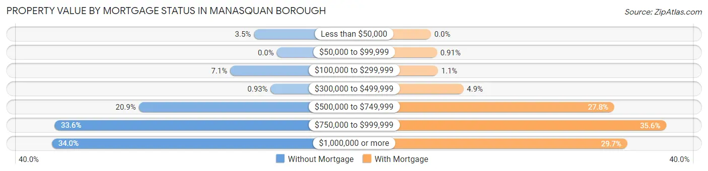 Property Value by Mortgage Status in Manasquan borough