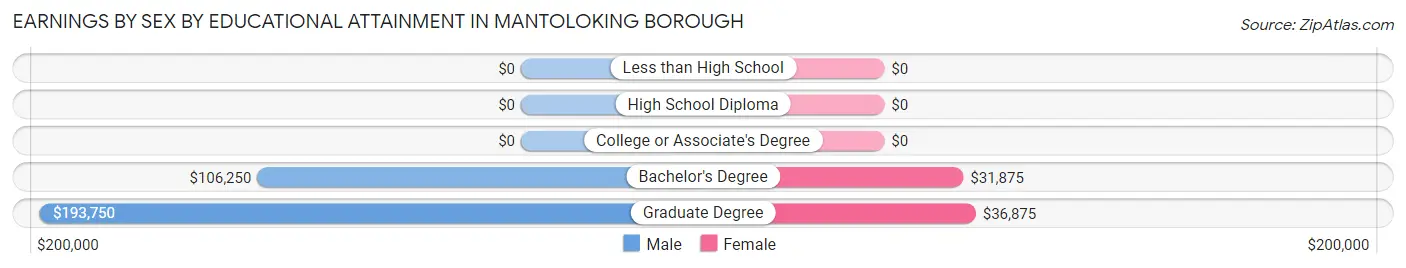 Earnings by Sex by Educational Attainment in Mantoloking borough