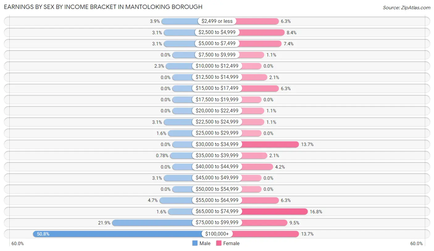 Earnings by Sex by Income Bracket in Mantoloking borough