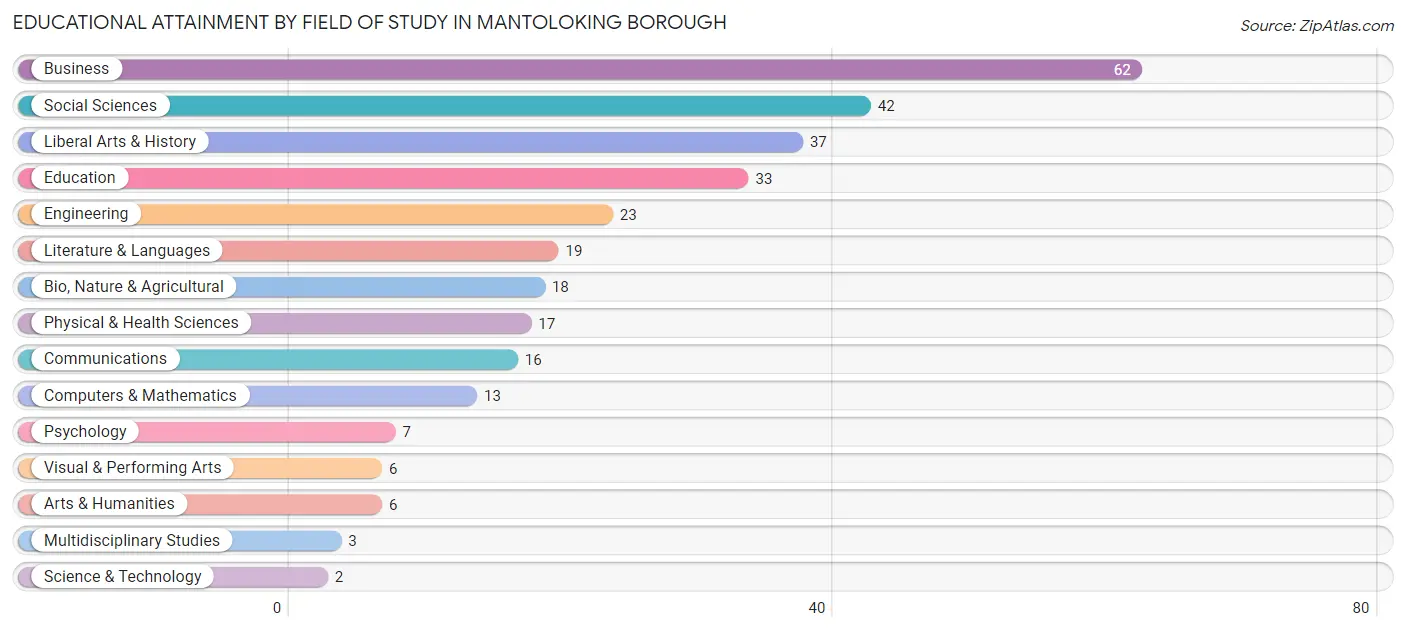 Educational Attainment by Field of Study in Mantoloking borough