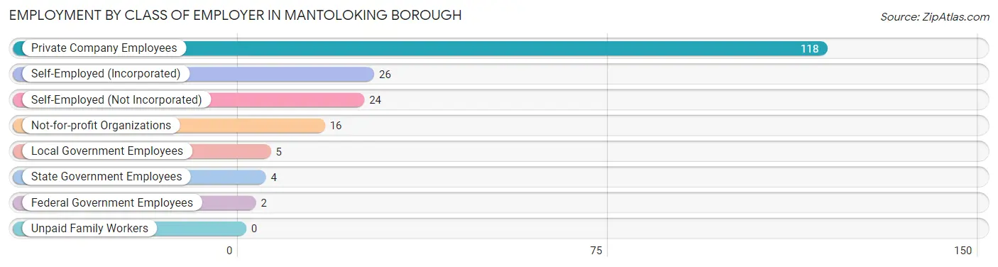 Employment by Class of Employer in Mantoloking borough