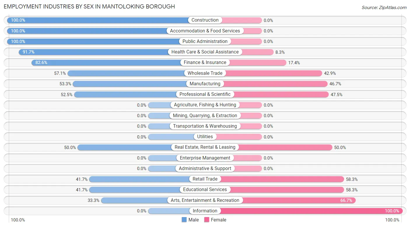 Employment Industries by Sex in Mantoloking borough