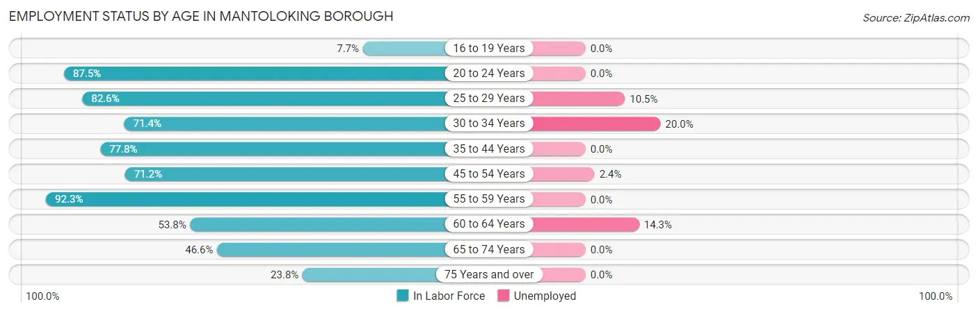 Employment Status by Age in Mantoloking borough