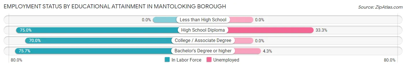 Employment Status by Educational Attainment in Mantoloking borough