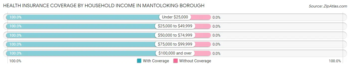 Health Insurance Coverage by Household Income in Mantoloking borough