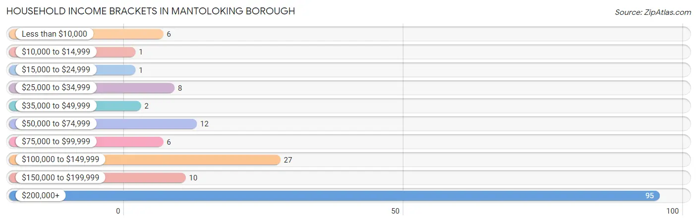 Household Income Brackets in Mantoloking borough