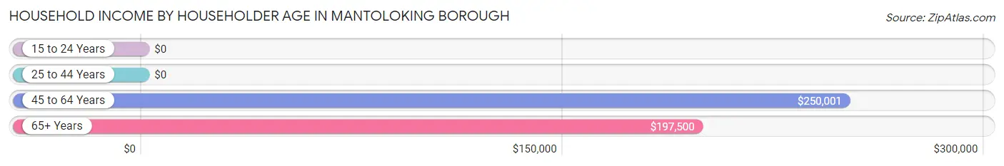 Household Income by Householder Age in Mantoloking borough