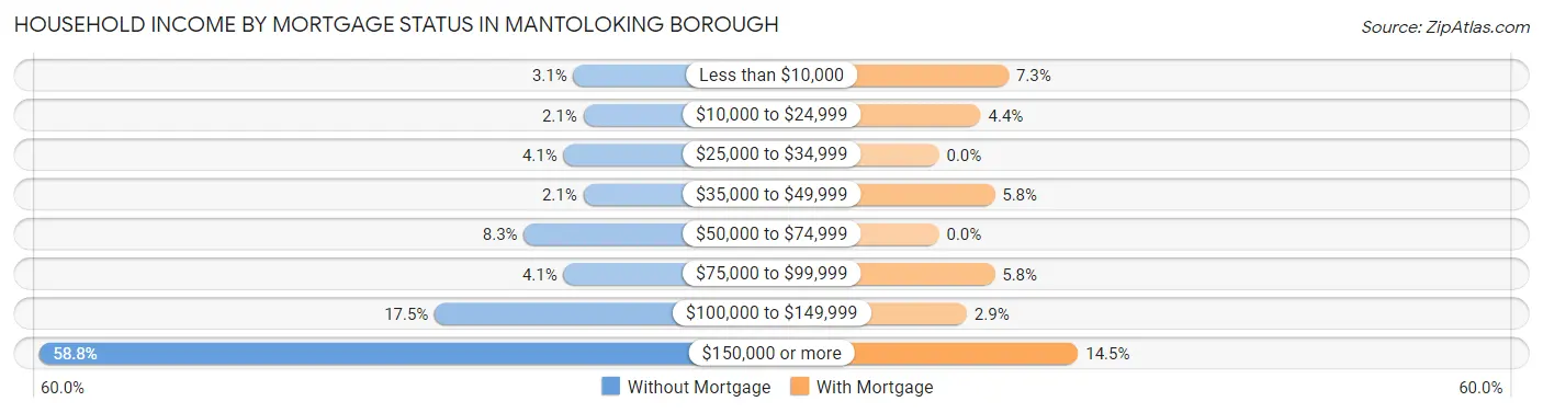 Household Income by Mortgage Status in Mantoloking borough