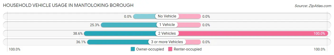 Household Vehicle Usage in Mantoloking borough