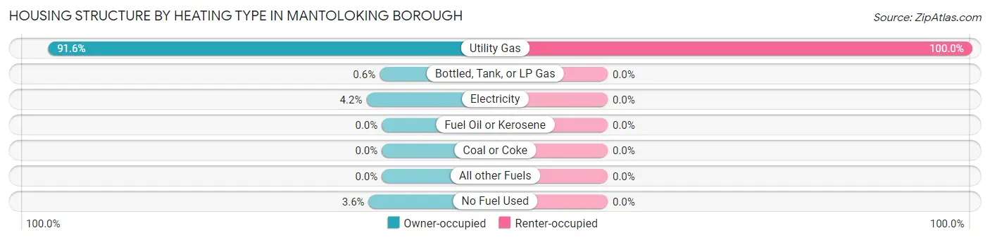 Housing Structure by Heating Type in Mantoloking borough