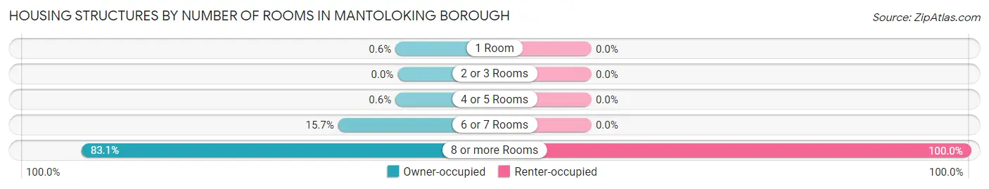 Housing Structures by Number of Rooms in Mantoloking borough
