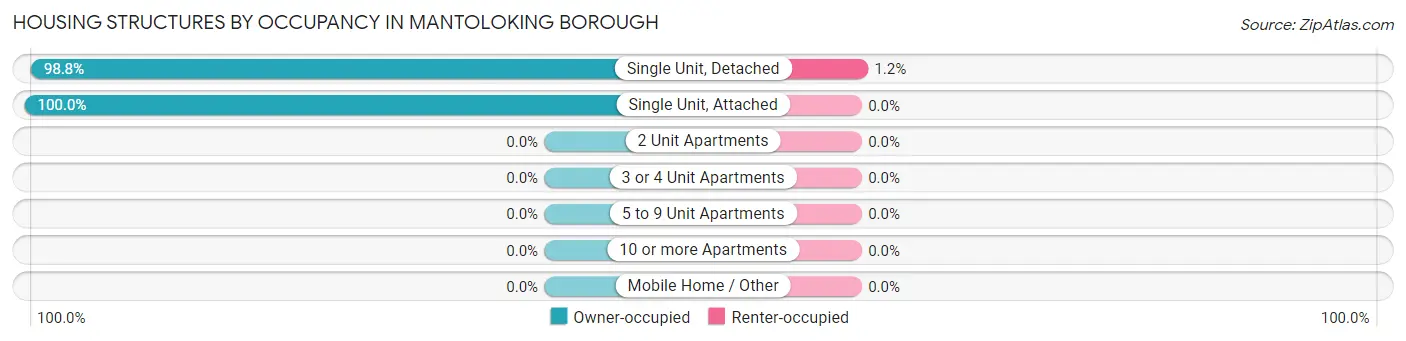 Housing Structures by Occupancy in Mantoloking borough
