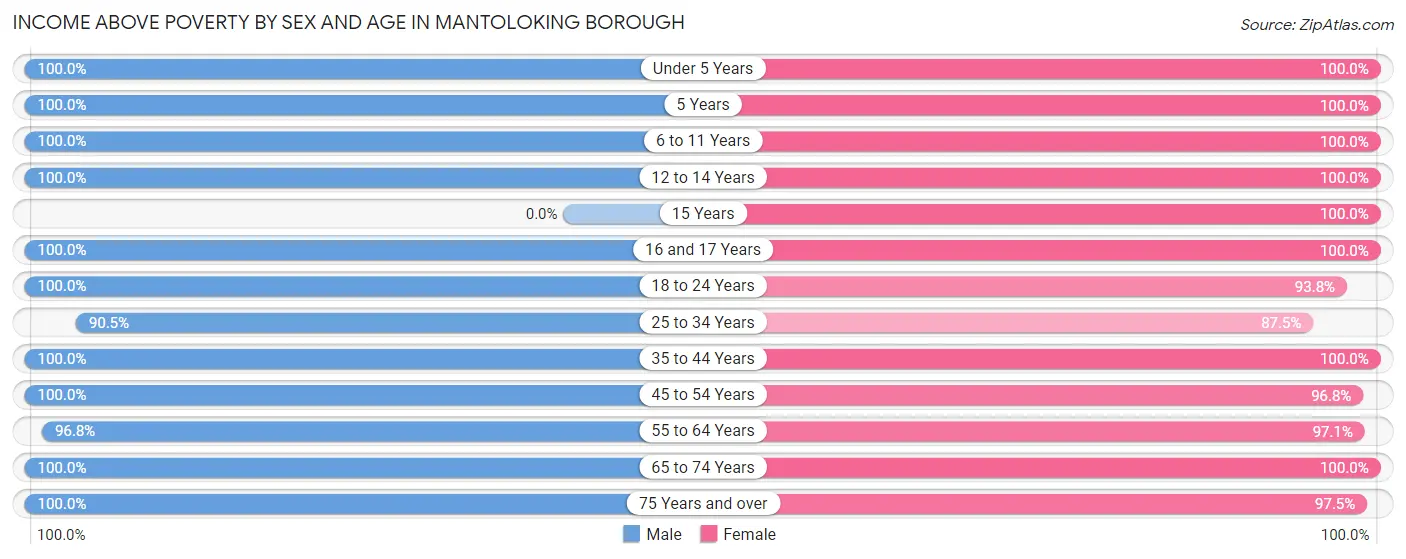 Income Above Poverty by Sex and Age in Mantoloking borough
