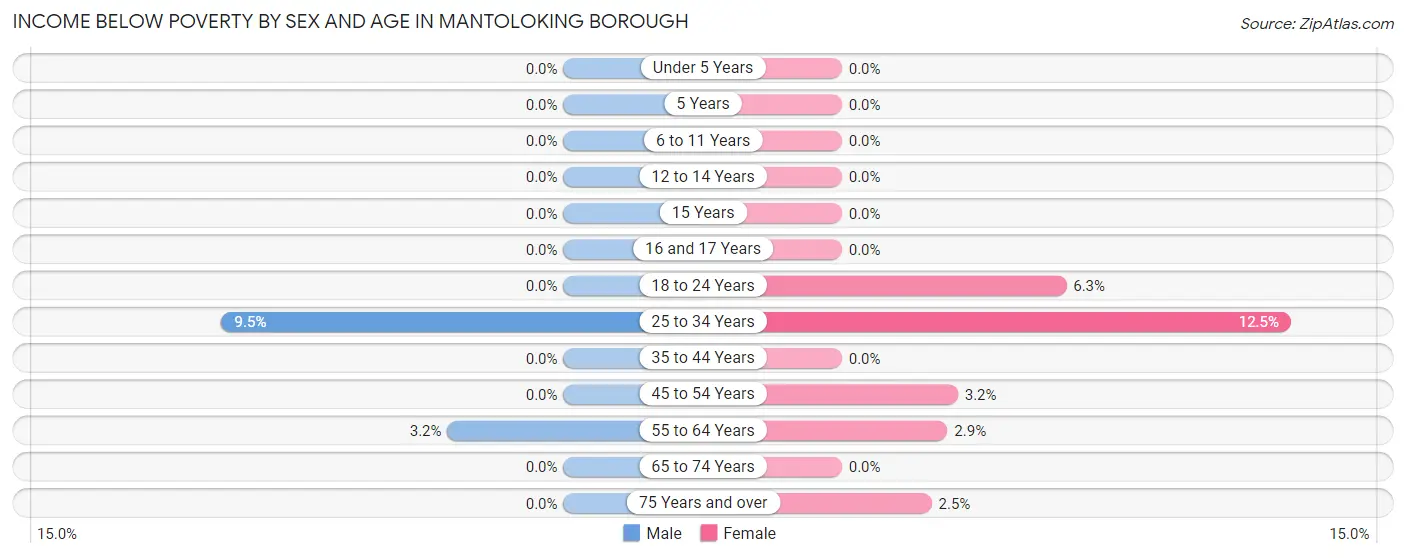 Income Below Poverty by Sex and Age in Mantoloking borough
