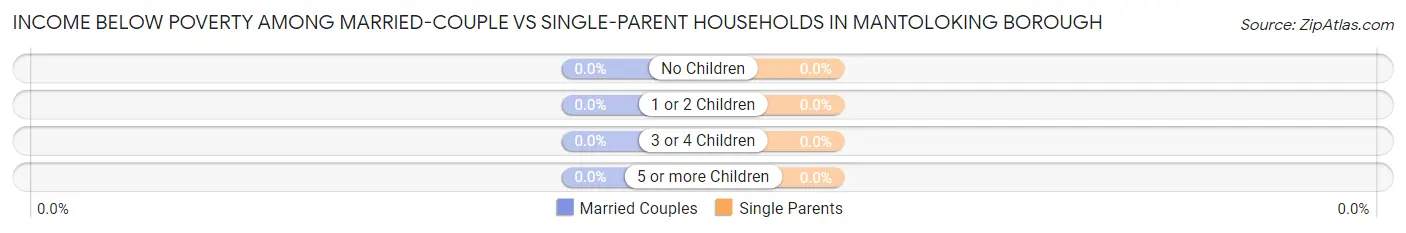 Income Below Poverty Among Married-Couple vs Single-Parent Households in Mantoloking borough