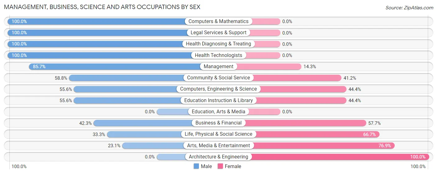 Management, Business, Science and Arts Occupations by Sex in Mantoloking borough