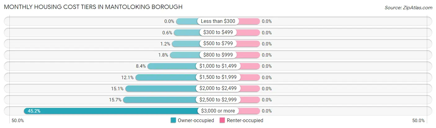 Monthly Housing Cost Tiers in Mantoloking borough