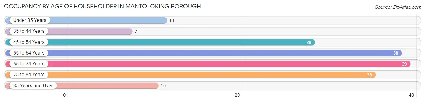 Occupancy by Age of Householder in Mantoloking borough