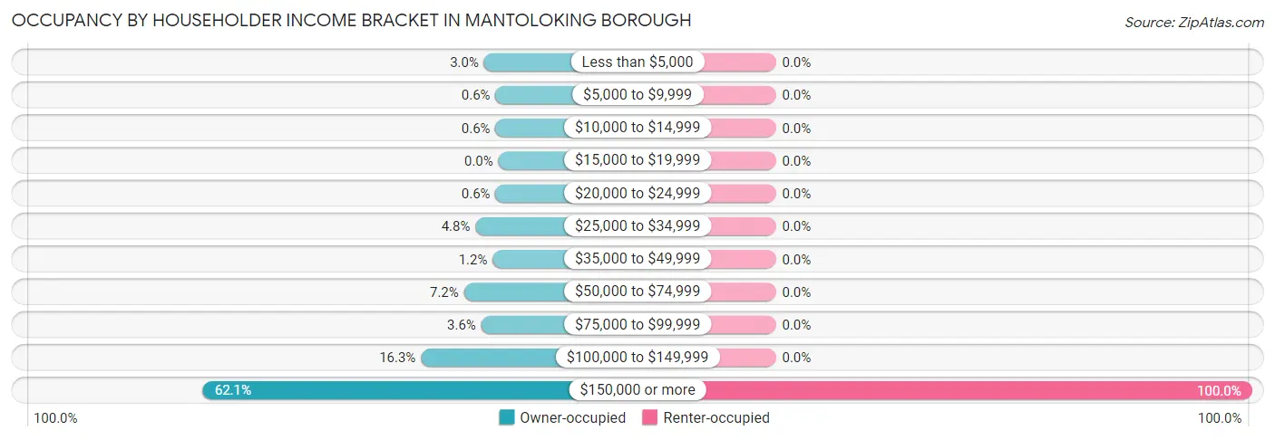 Occupancy by Householder Income Bracket in Mantoloking borough