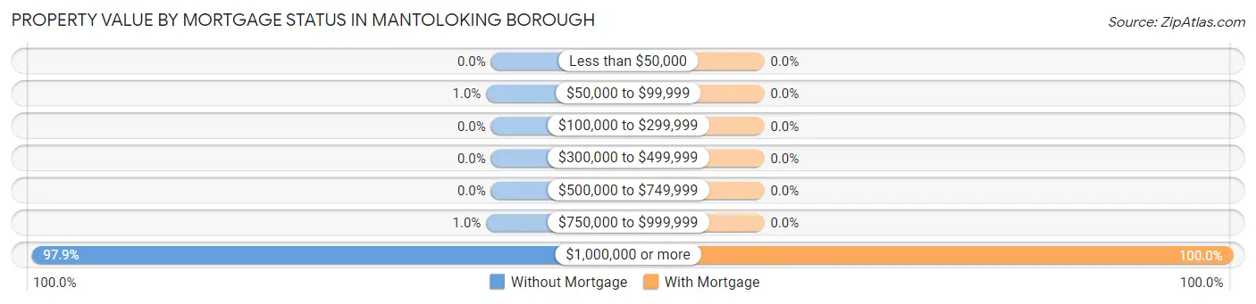 Property Value by Mortgage Status in Mantoloking borough