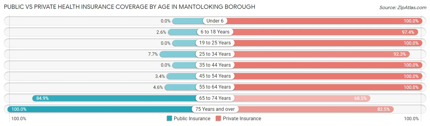 Public vs Private Health Insurance Coverage by Age in Mantoloking borough