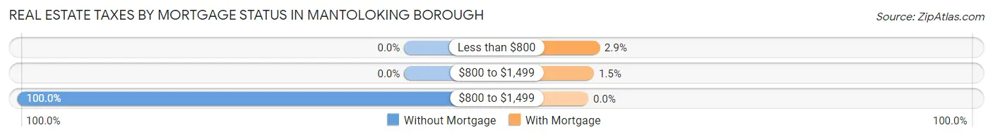 Real Estate Taxes by Mortgage Status in Mantoloking borough
