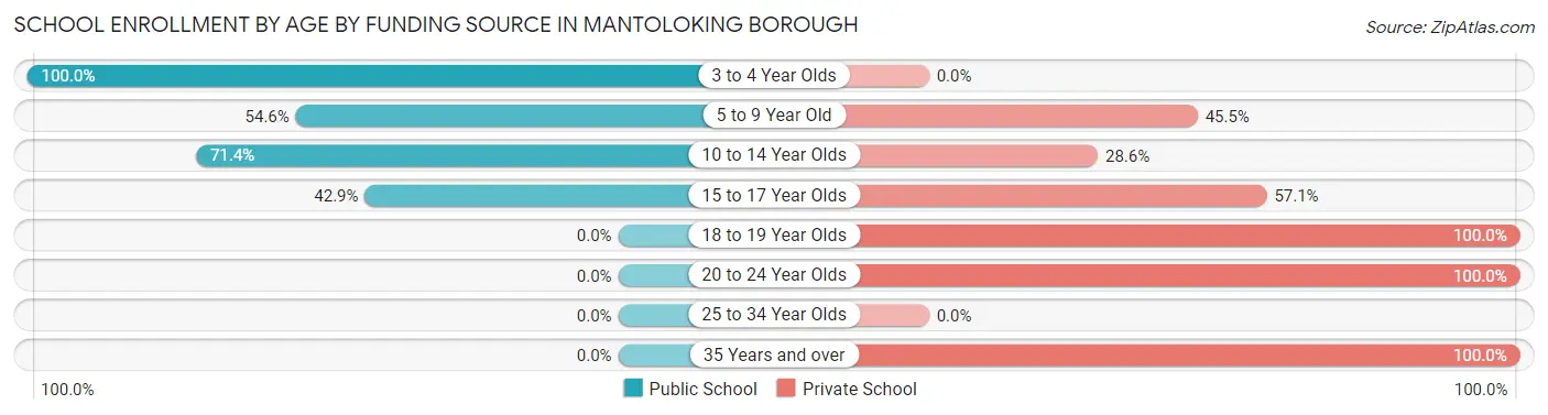 School Enrollment by Age by Funding Source in Mantoloking borough