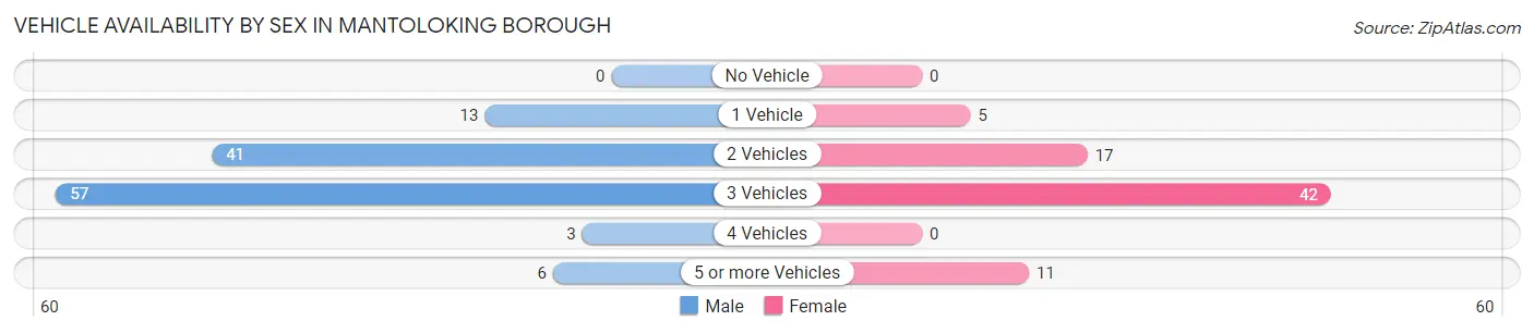 Vehicle Availability by Sex in Mantoloking borough