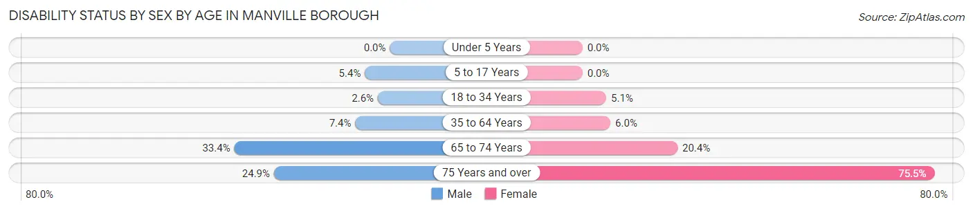 Disability Status by Sex by Age in Manville borough