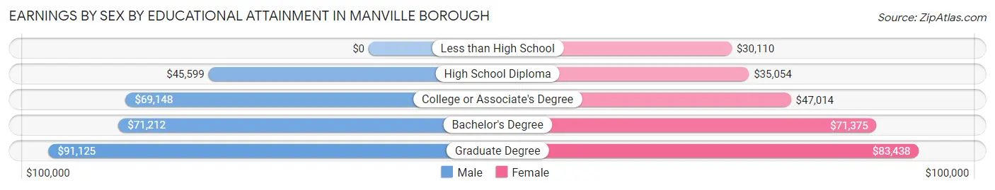 Earnings by Sex by Educational Attainment in Manville borough