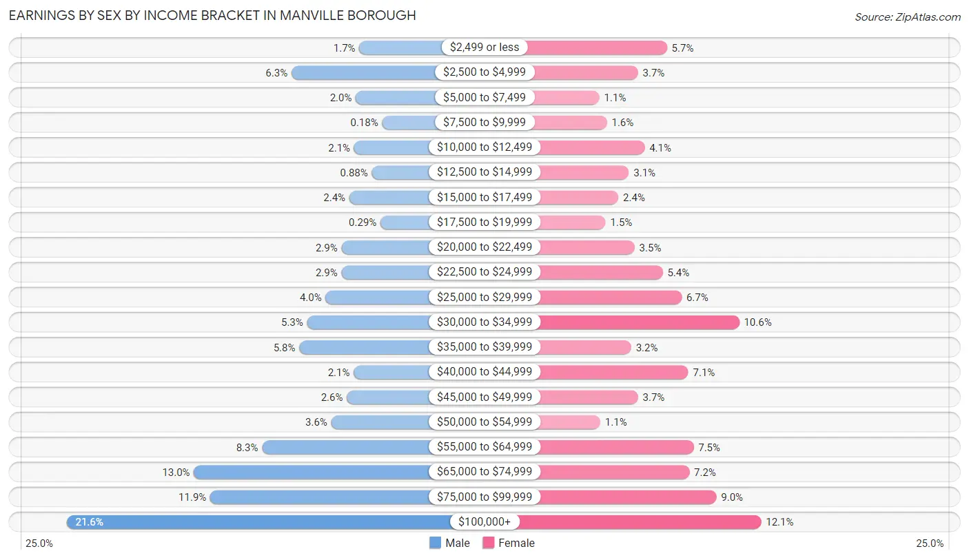 Earnings by Sex by Income Bracket in Manville borough