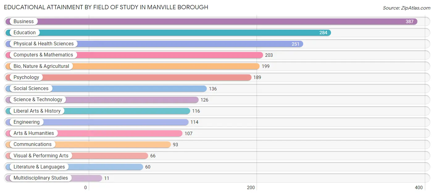 Educational Attainment by Field of Study in Manville borough