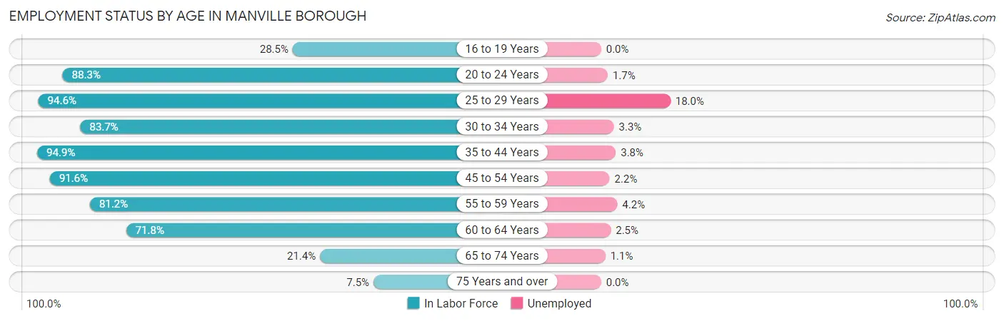 Employment Status by Age in Manville borough