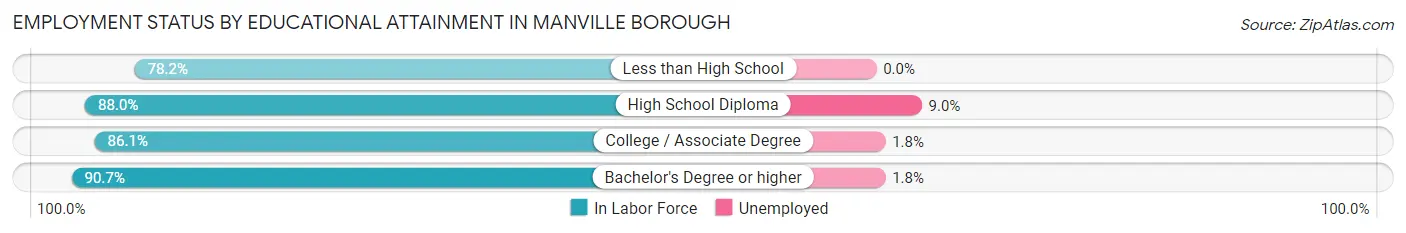 Employment Status by Educational Attainment in Manville borough