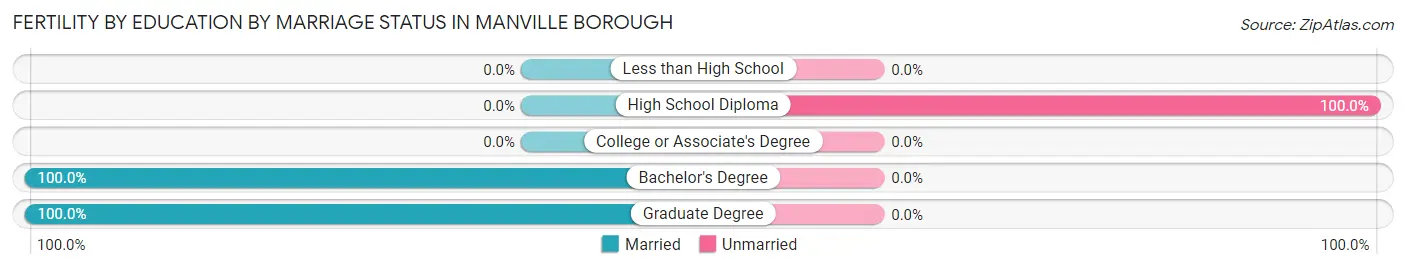 Female Fertility by Education by Marriage Status in Manville borough