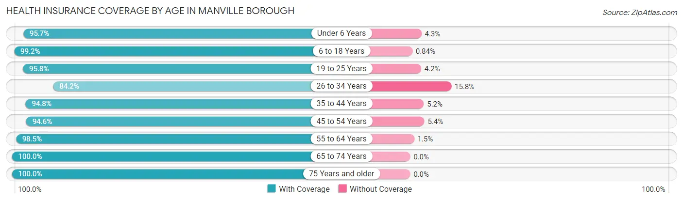 Health Insurance Coverage by Age in Manville borough