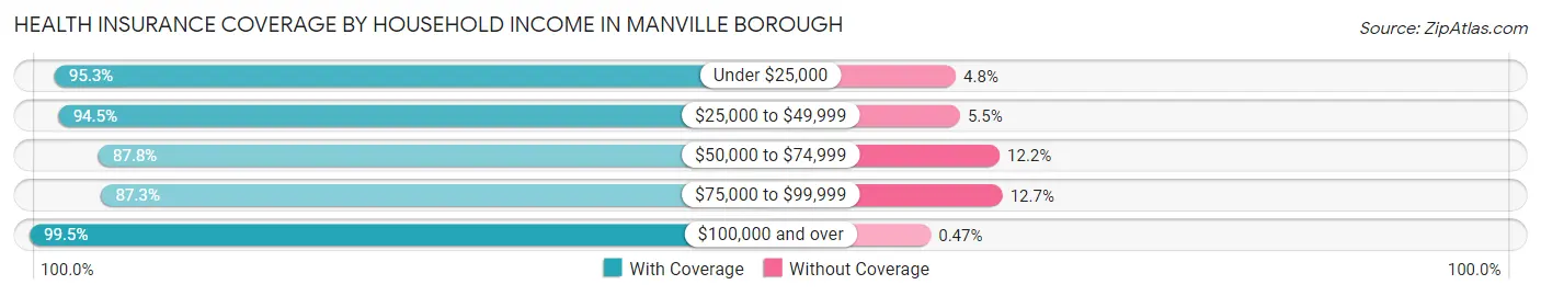 Health Insurance Coverage by Household Income in Manville borough