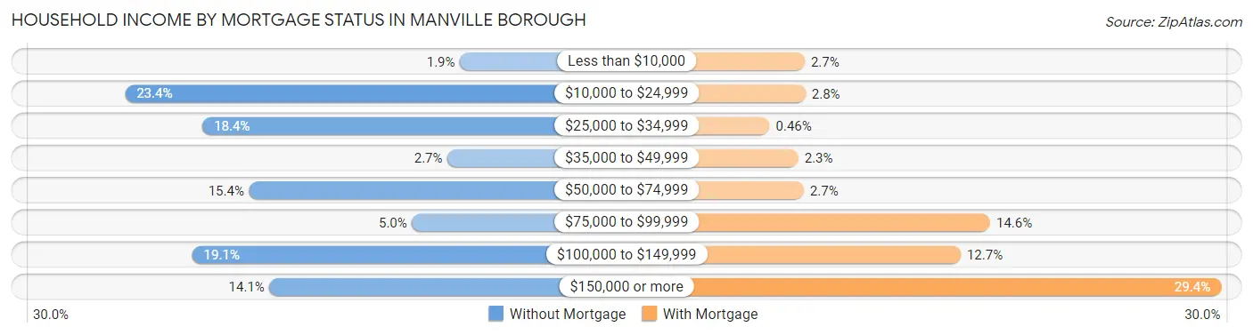 Household Income by Mortgage Status in Manville borough