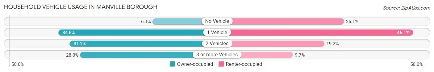 Household Vehicle Usage in Manville borough