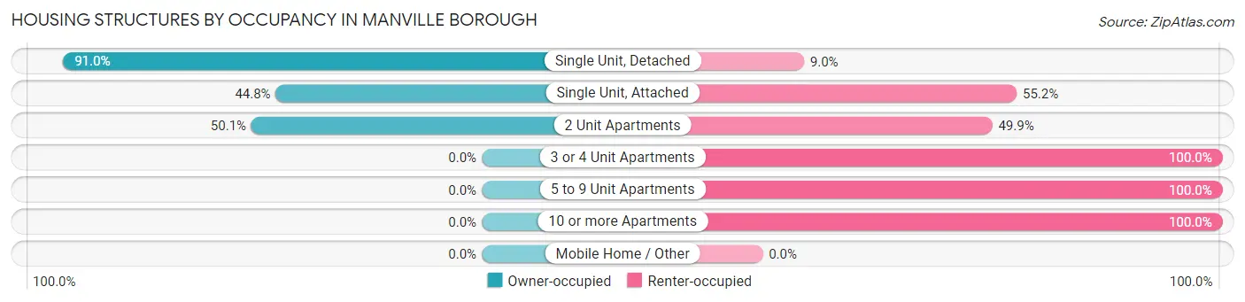 Housing Structures by Occupancy in Manville borough