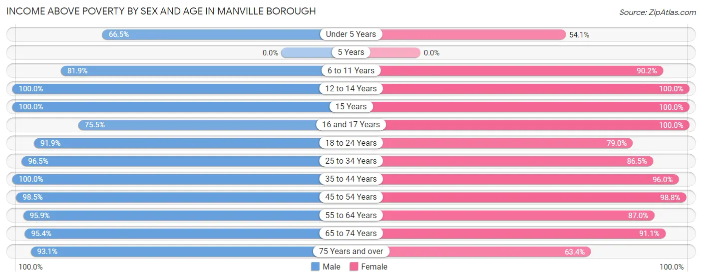 Income Above Poverty by Sex and Age in Manville borough