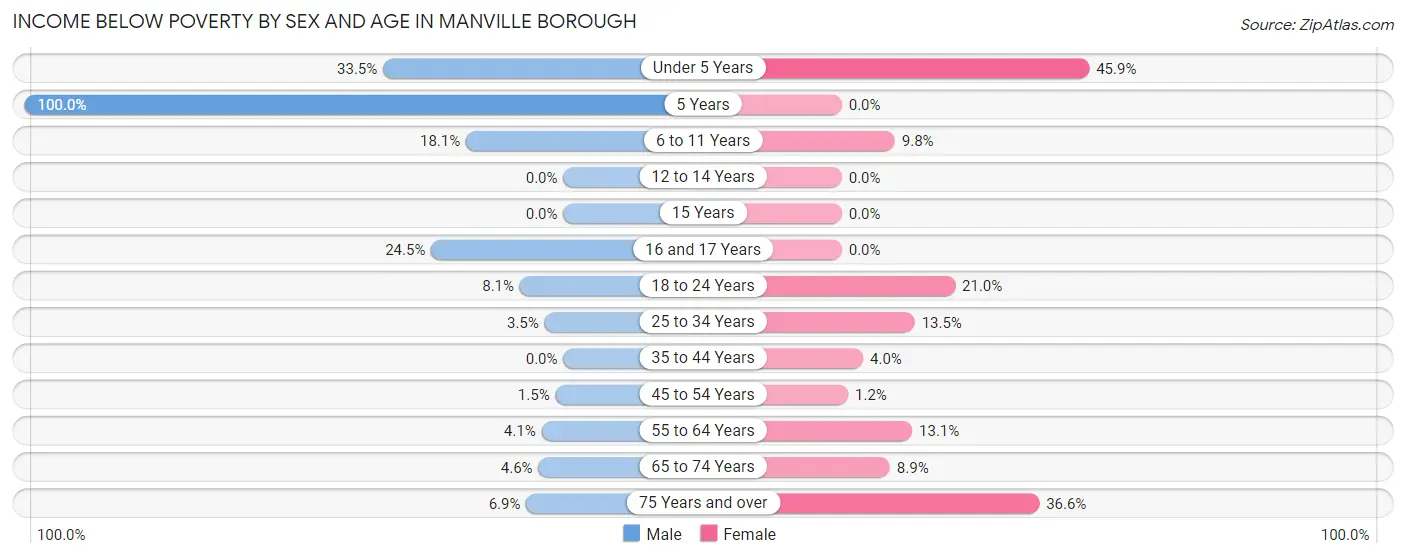 Income Below Poverty by Sex and Age in Manville borough