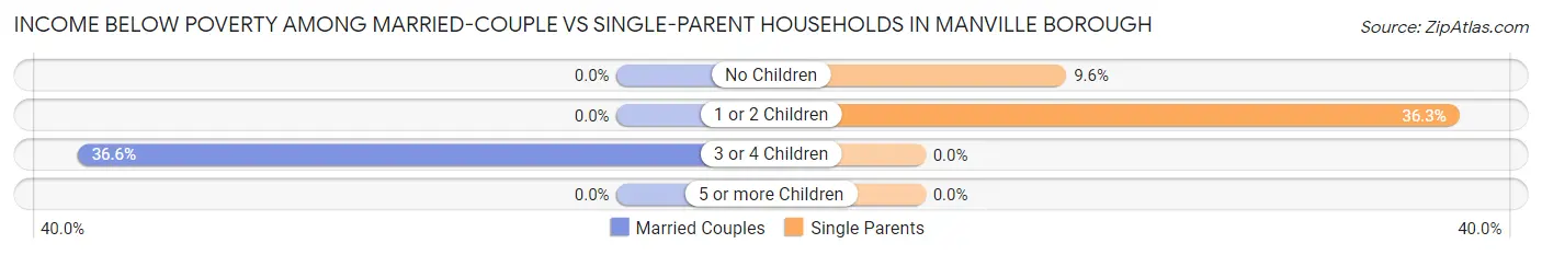 Income Below Poverty Among Married-Couple vs Single-Parent Households in Manville borough