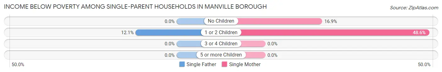 Income Below Poverty Among Single-Parent Households in Manville borough