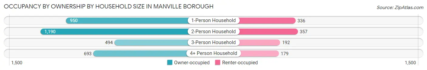 Occupancy by Ownership by Household Size in Manville borough
