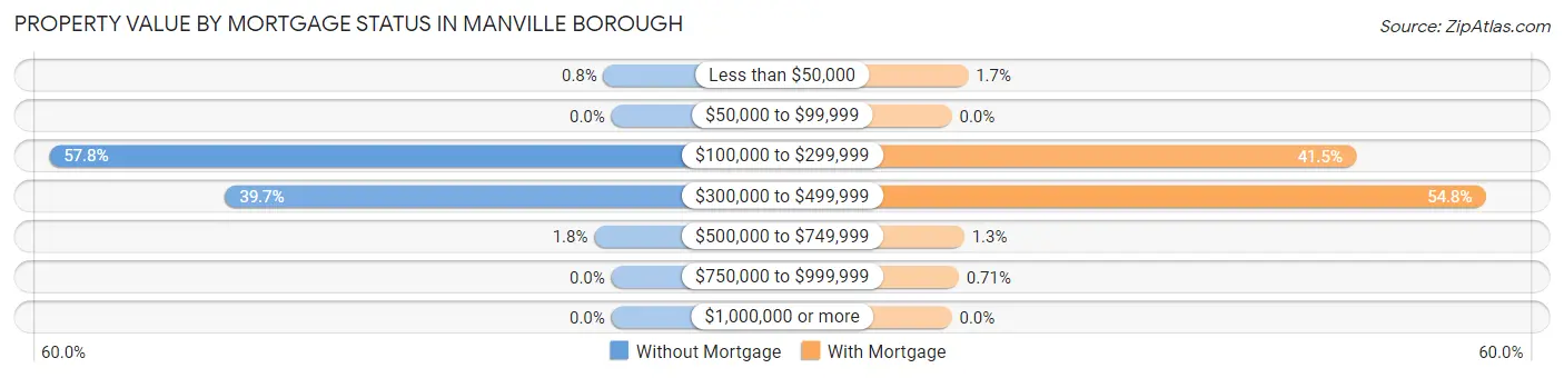 Property Value by Mortgage Status in Manville borough