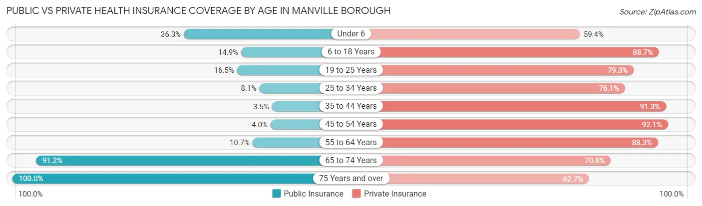 Public vs Private Health Insurance Coverage by Age in Manville borough